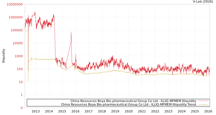 graph of China Resources Boya Bio-pharmaceutical Group Co Ltd ILLIQ-MFMEM