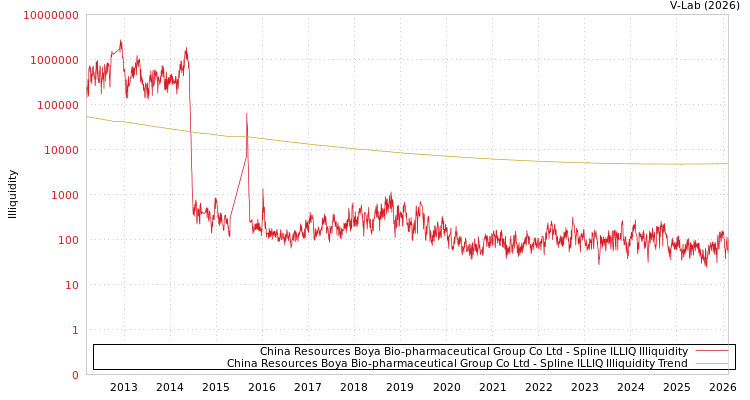 graph of China Resources Boya Bio-pharmaceutical Group Co Ltd ILLIQ-SMEM