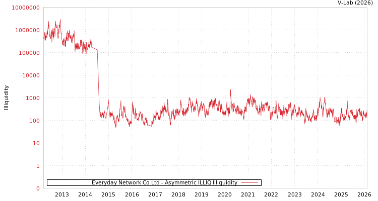 graph of Everyday Network Co Ltd ILLIQ-AMEM