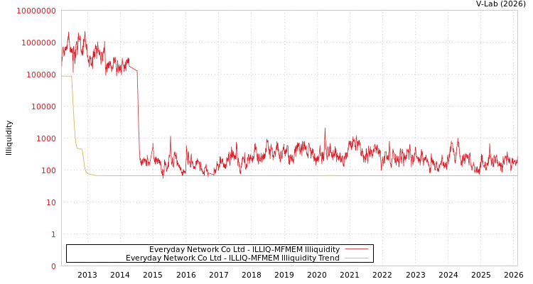 graph of Everyday Network Co Ltd ILLIQ-MFMEM