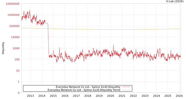 graph of Everyday Network Co Ltd ILLIQ-SMEM