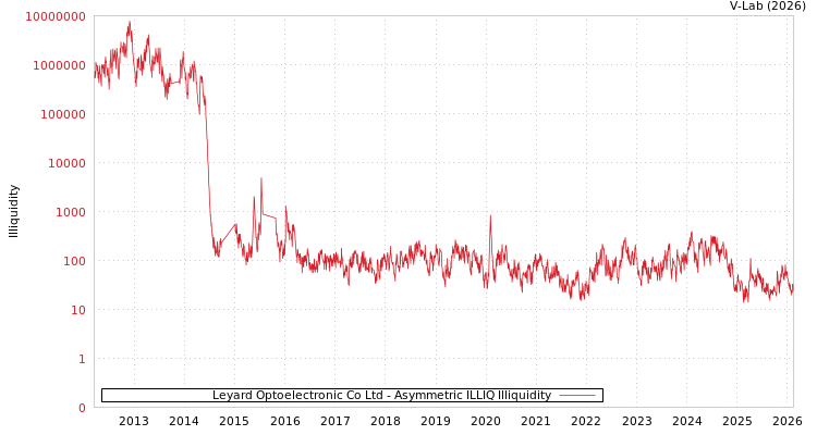 graph of Leyard Optoelectronic Co Ltd ILLIQ-AMEM