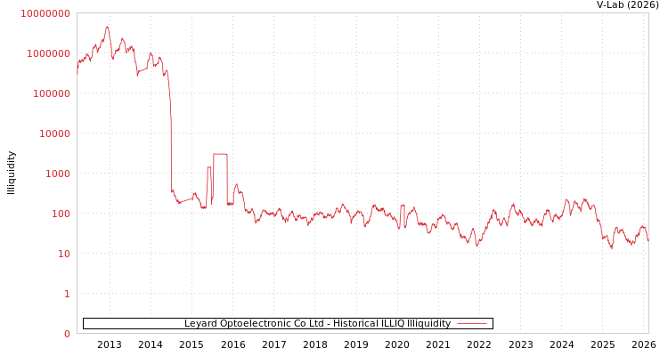 graph of Leyard Optoelectronic Co Ltd ILLIQ-HIST