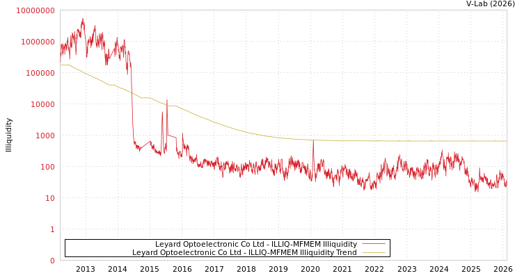 graph of Leyard Optoelectronic Co Ltd ILLIQ-MFMEM