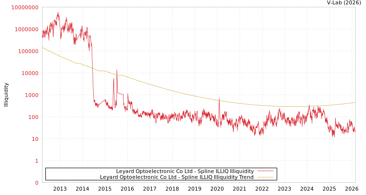 graph of Leyard Optoelectronic Co Ltd ILLIQ-SMEM