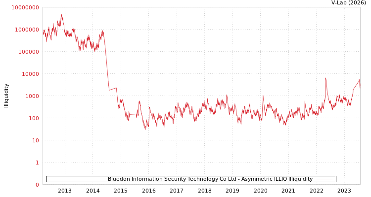 graph of Bluedon Information Security Technology Co Ltd ILLIQ-AMEM