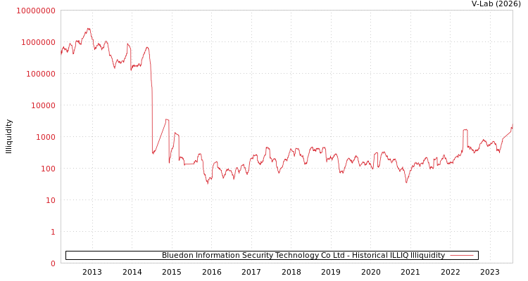 graph of Bluedon Information Security Technology Co Ltd ILLIQ-HIST