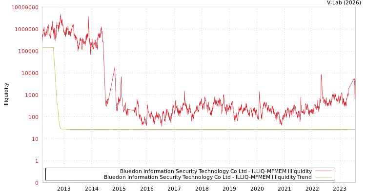 graph of Bluedon Information Security Technology Co Ltd ILLIQ-MFMEM