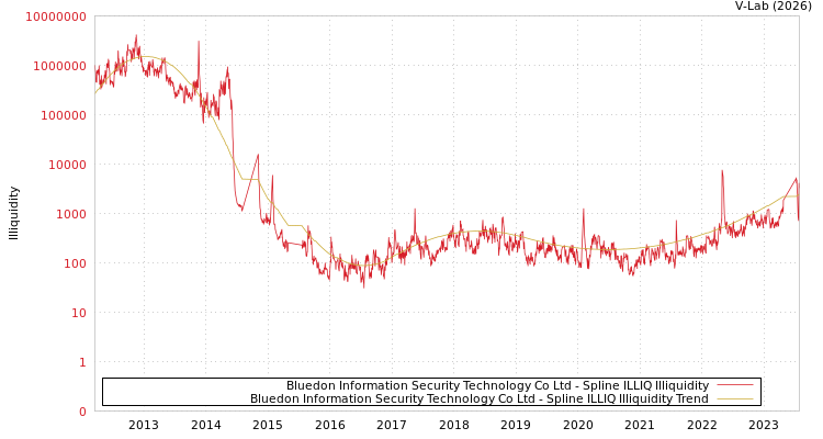 graph of Bluedon Information Security Technology Co Ltd ILLIQ-SMEM