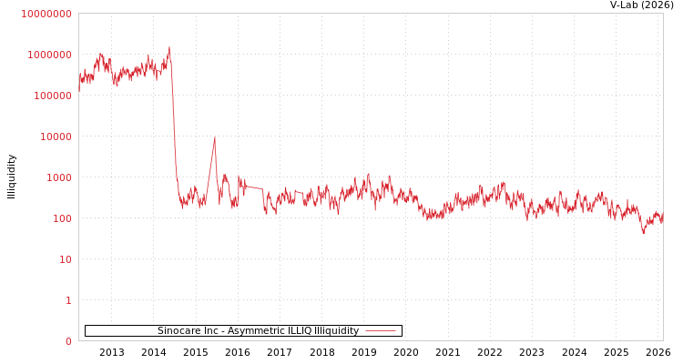 graph of Sinocare Inc ILLIQ-AMEM