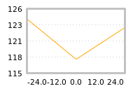 Impact of return on liquidity tomorrow