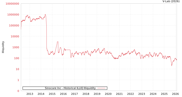 graph of Sinocare Inc ILLIQ-HIST