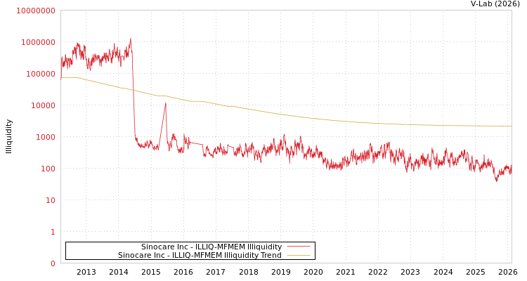graph of Sinocare Inc ILLIQ-MFMEM