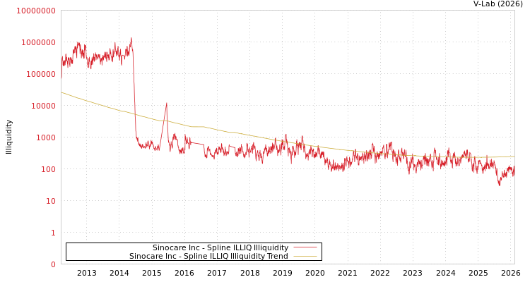 graph of Sinocare Inc ILLIQ-SMEM