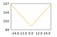 Impact of return on liquidity tomorrow