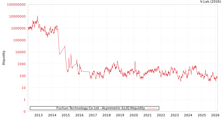 graph of Fuchun Technology Co Ltd ILLIQ-AMEM