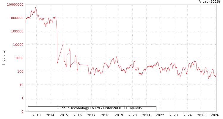 graph of Fuchun Technology Co Ltd ILLIQ-HIST