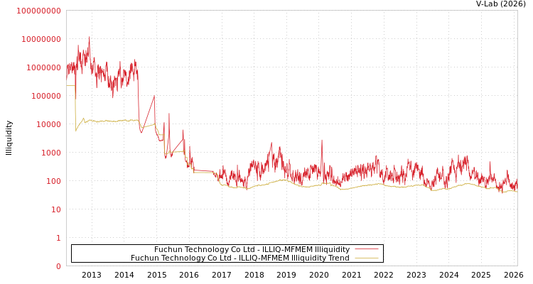 graph of Fuchun Technology Co Ltd ILLIQ-MFMEM