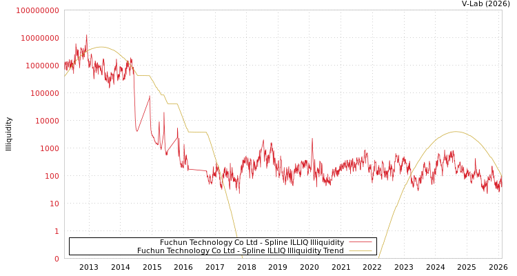 graph of Fuchun Technology Co Ltd ILLIQ-SMEM