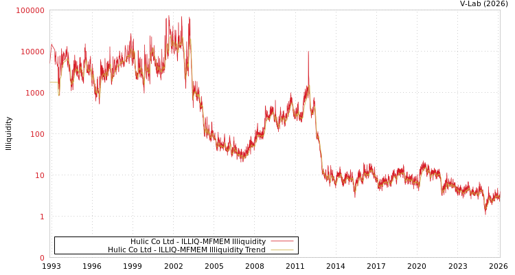 graph of Hulic Co Ltd ILLIQ-MFMEM