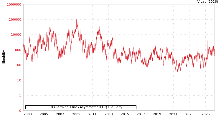 graph of Ks Terminals Inc ILLIQ-AMEM