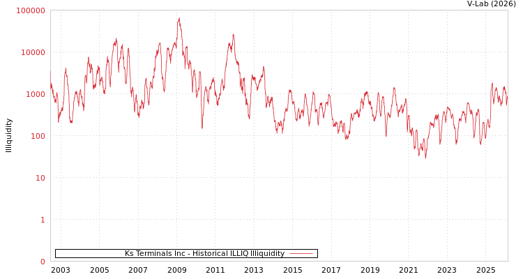 graph of Ks Terminals Inc ILLIQ-HIST