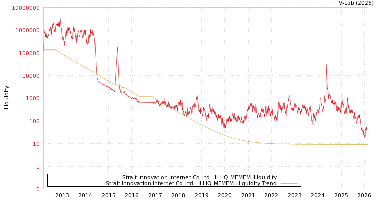graph of Strait Innovation Internet Co Ltd ILLIQ-MFMEM