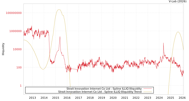 graph of Strait Innovation Internet Co Ltd ILLIQ-SMEM