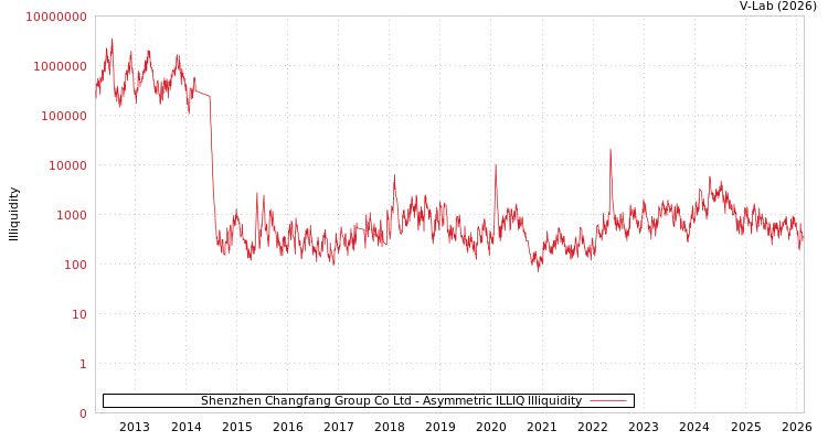 graph of Shenzhen Changfang Group Co Ltd ILLIQ-AMEM