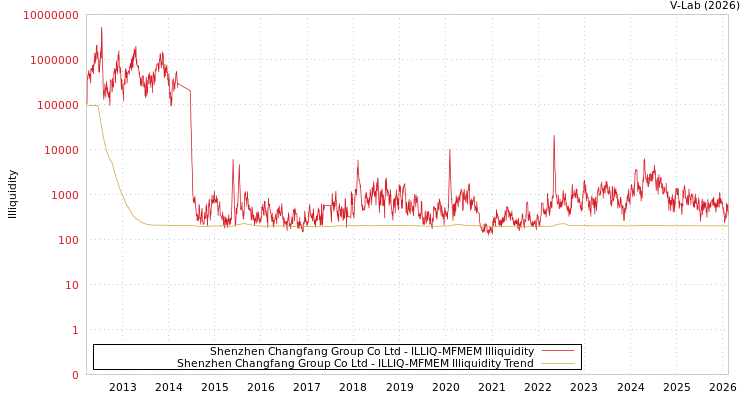 graph of Shenzhen Changfang Group Co Ltd ILLIQ-MFMEM