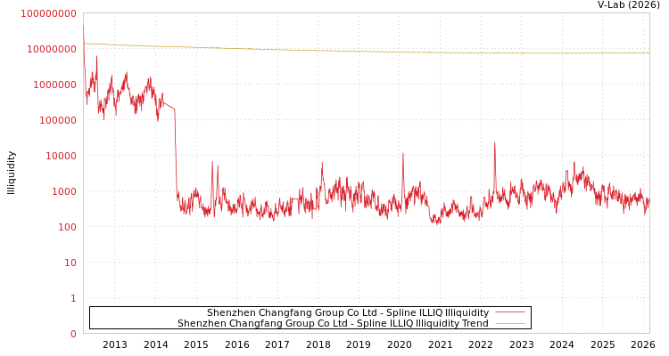 graph of Shenzhen Changfang Group Co Ltd ILLIQ-SMEM