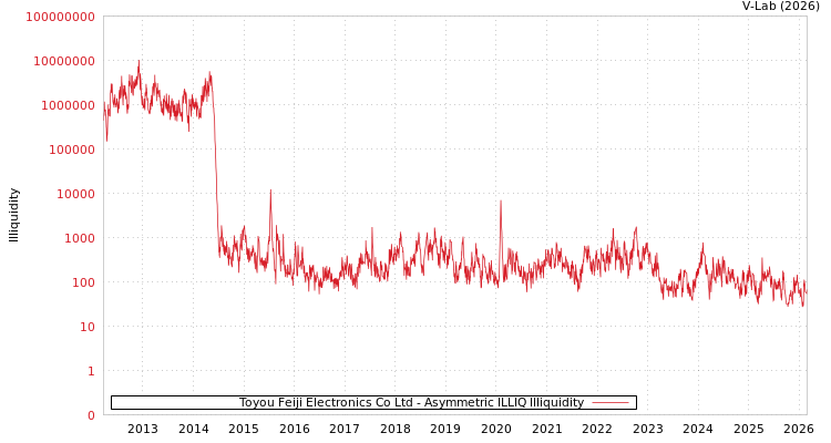 graph of Toyou Feiji Electronics Co Ltd ILLIQ-AMEM