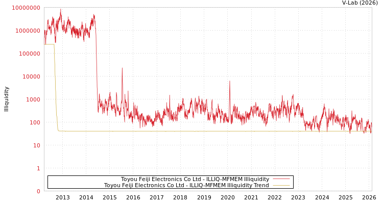 graph of Toyou Feiji Electronics Co Ltd ILLIQ-MFMEM