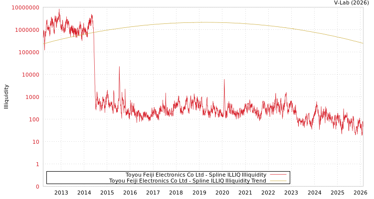 graph of Toyou Feiji Electronics Co Ltd ILLIQ-SMEM