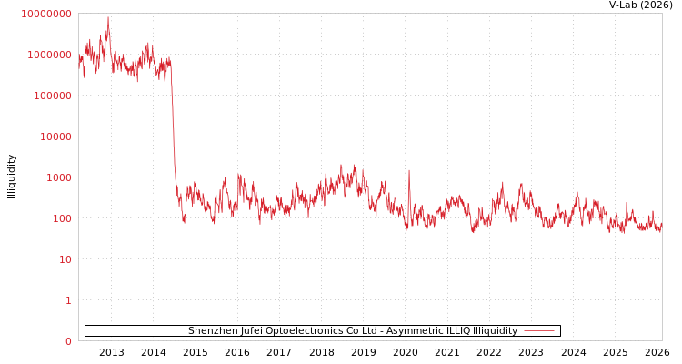 graph of Shenzhen Jufei Optoelectronics Co Ltd ILLIQ-AMEM