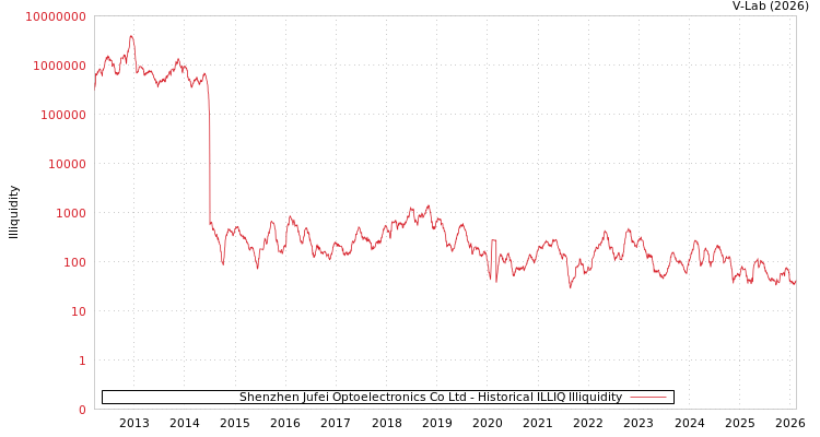 graph of Shenzhen Jufei Optoelectronics Co Ltd ILLIQ-HIST