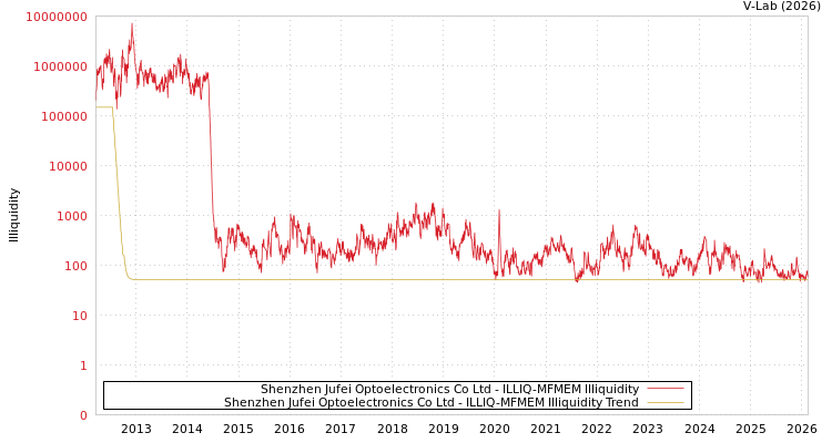 graph of Shenzhen Jufei Optoelectronics Co Ltd ILLIQ-MFMEM