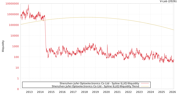 graph of Shenzhen Jufei Optoelectronics Co Ltd ILLIQ-SMEM