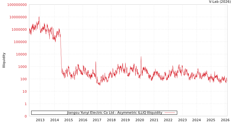 graph of Jiangsu Yunyi Electric Co Ltd ILLIQ-AMEM
