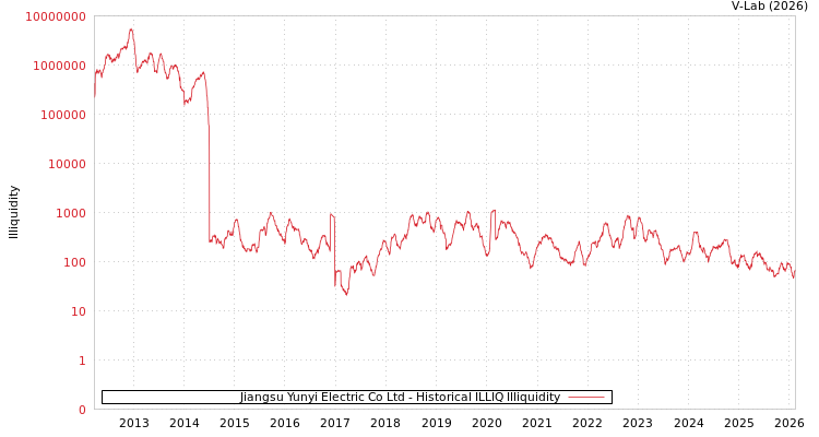 graph of Jiangsu Yunyi Electric Co Ltd ILLIQ-HIST