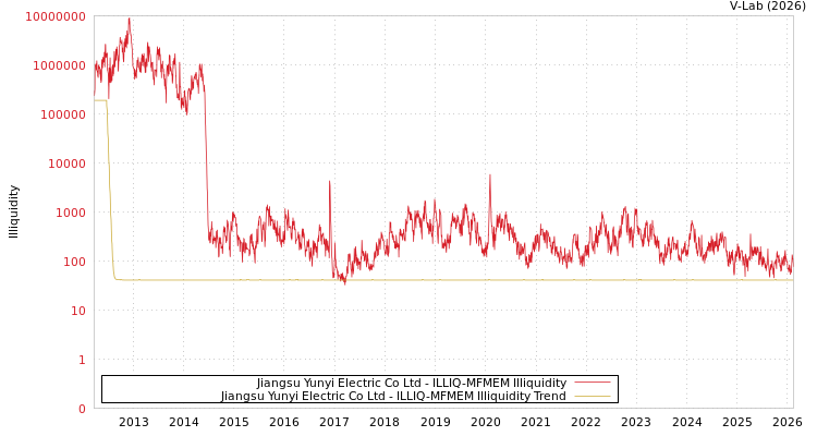 graph of Jiangsu Yunyi Electric Co Ltd ILLIQ-MFMEM