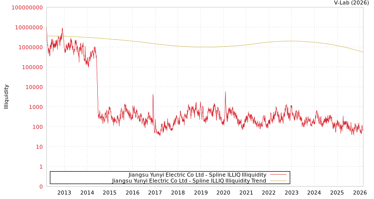graph of Jiangsu Yunyi Electric Co Ltd ILLIQ-SMEM