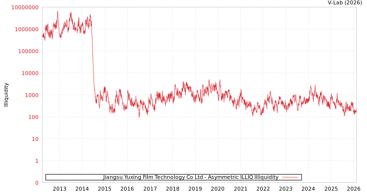 graph of Jiangsu Yuxing Film Technology Co Ltd ILLIQ-AMEM