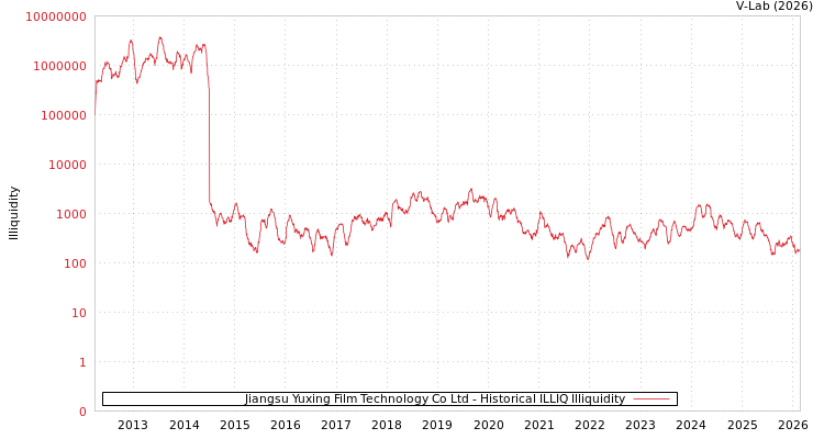 graph of Jiangsu Yuxing Film Technology Co Ltd ILLIQ-HIST