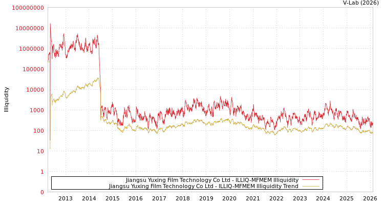 graph of Jiangsu Yuxing Film Technology Co Ltd ILLIQ-MFMEM