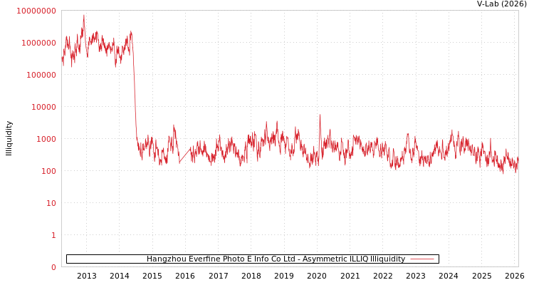 graph of Hangzhou Everfine Photo E Info Co Ltd ILLIQ-AMEM