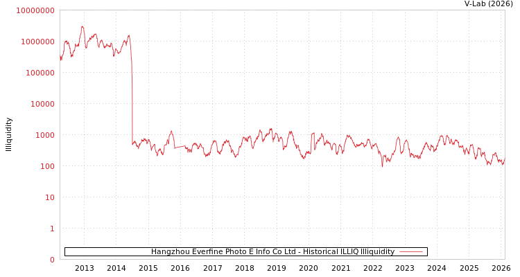 graph of Hangzhou Everfine Photo E Info Co Ltd ILLIQ-HIST