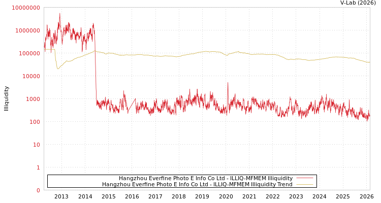 graph of Hangzhou Everfine Photo E Info Co Ltd ILLIQ-MFMEM