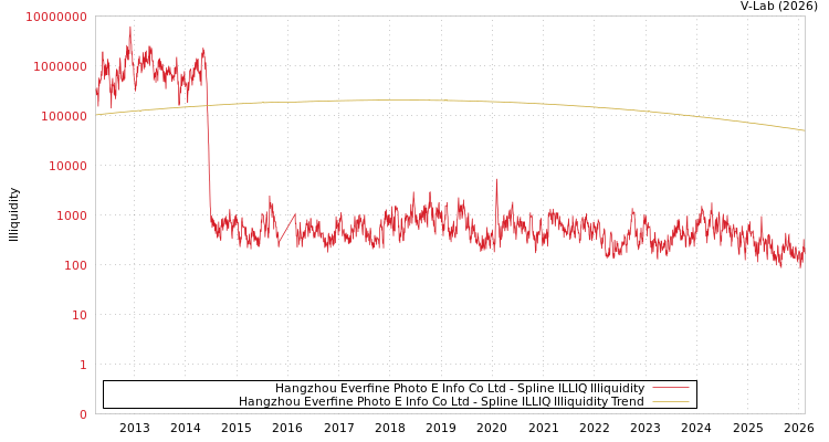 graph of Hangzhou Everfine Photo E Info Co Ltd ILLIQ-SMEM