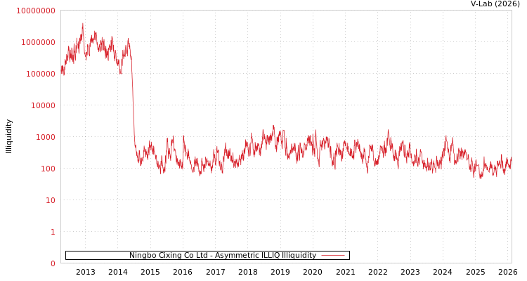 graph of Ningbo Cixing Co Ltd ILLIQ-AMEM